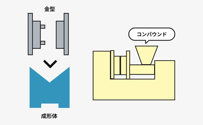 射出成形