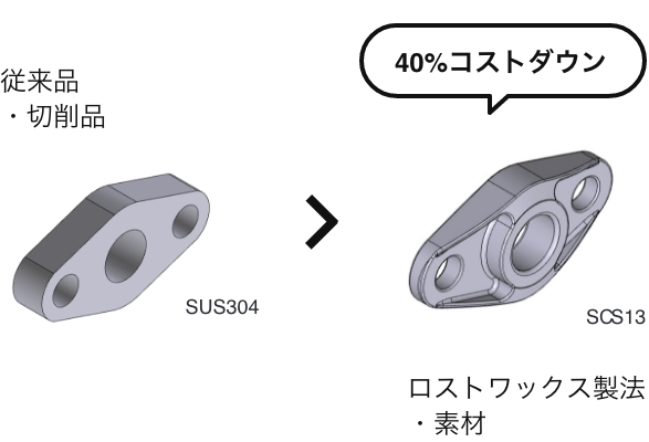 除肉・軽量化