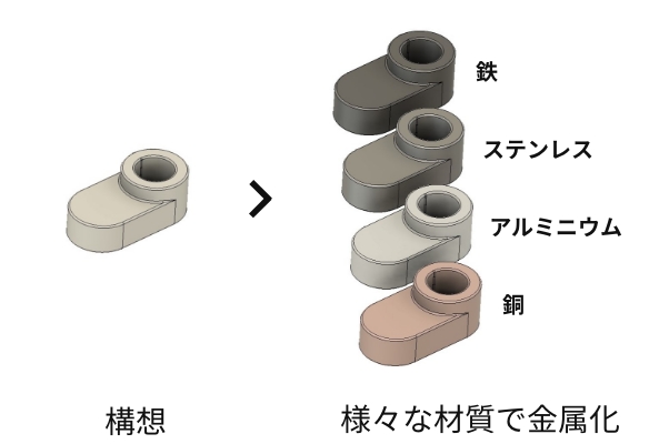 同一形状で各材質を変更し、 試作検証可能