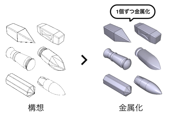 複数形状検討時、 各一個から金型無し鋳造で 試作検証可能